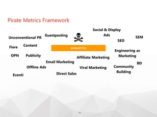 Pirate Metrics Framework
19
ACQUISITION
Content
SEO
Social & Display
Ads
Affiliate Marketing
Email Marketing
Guestposting
Engineering as
MarketingPublicity
Unconventional PR
BD
Offline Ads Viral Marketing
SEM
Direct Sales
OPN
Fiere
Community
Building
Eventi
 