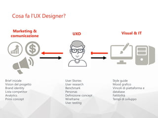 UXD
Marketing &
comunicazione
Visual & IT
Brief iniziale
Vision del progetto
Brand identity
Lista competitor
Analytics
Primi concept
User Stories
User research
Benchmark
Personas
Definizione concept
Wireframe
User testing
Style guide
Mood grafico
Vincoli di piattaforma e
database
Fattibilità
Tempi di sviluppo
Cosa fa l’UX Designer?
 