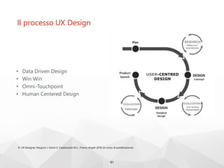 Il processo UX Design
• Data Driven Design
• Win Win
• Omni-Touchpoint
• Human Centered Design
61
© UX Designer, Pasquini J. Giomi S. Caratozzolo M.C., Franco Angeli 2018 (in corso di pubblicazione)
 