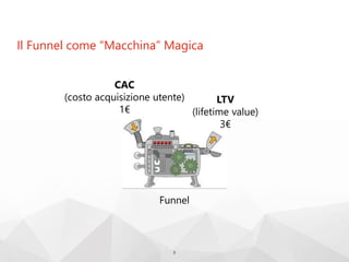 Il Funnel come “Macchina” Magica
9
Funnel
CAC
(costo acquisizione utente)
1€
LTV
(lifetime value)
3€
 