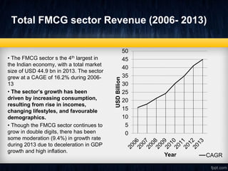 Total FMCG sector Revenue (2006- 2013)
0
5
10
15
20
25
30
35
40
45
50
USDBillion
Year CAGR
• The FMCG sector s the 4th largest in
the Indian economy, with a total market
size of USD 44.9 bn in 2013. The sector
grew at a CAGE of 16.2% during 2006-
13
• The sector’s growth has been
driven by increasing consumption,
resulting from rise in incomes,
changing lifestyles, and favourable
demographics.
• Though the FMCG sector continues to
grow in double digits, there has been
some moderation (9.4%) in growth rate
during 2013 due to deceleration in GDP
growth and high inflation.
 