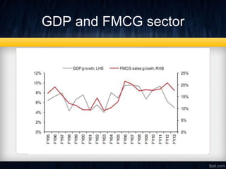 GDP and FMCG sector
 