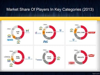 Market Share Of Players In Key Categories (2013)
 