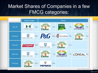Market Shares of Companies in a few
FMCG categories:
 