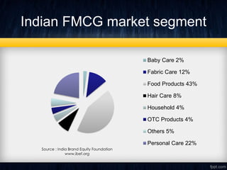Indian FMCG market segment
Baby Care 2%
Fabric Care 12%
Food Products 43%
Hair Care 8%
Household 4%
OTC Products 4%
Others 5%
Personal Care 22%
Source : India Brand Equity Foundation
www.ibef.org
 