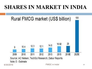 8/30/2016 FMGC in India 7
SHARES IN MARKET IN INDIA
 