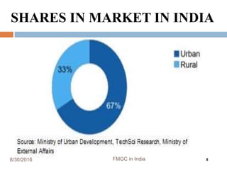 8/30/2016 FMGC in India 8
SHARES IN MARKET IN INDIA
 