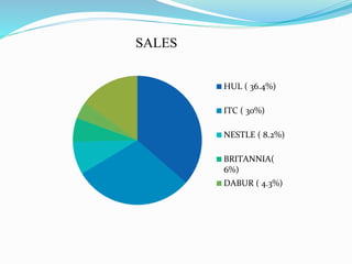 SALES
HUL ( 36.4%)
ITC ( 30%)
NESTLE ( 8.2%)
BRITANNIA(
6%)
DABUR ( 4.3%)
 