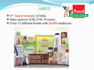 AMUL
 4th largest company in India.
 Sales turnover of Rs.2745.74 crores.
 It has 15 different brands with 20,000 employees.
 