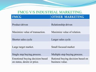FMCG V/S INDUSTRIAL MARKETING.
FMCG OTHER MARKETING
Product driven Relationship driven
Maximize value of transaction. Maximize value of relation.
Shorter sales cycle Larger sales cycle
Large target market. Small focused market
Single step buying process. Multiple step buying process.
Emotional buying decision based
on status, desire or price.
Rational buying decision based on
business value.
 