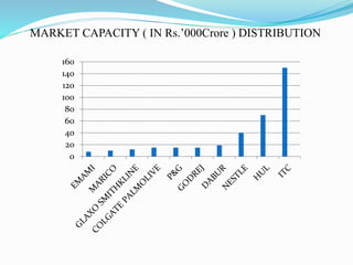 MARKET CAPACITY ( IN Rs.’000Crore ) DISTRIBUTION
0
20
40
60
80
100
120
140
160
 