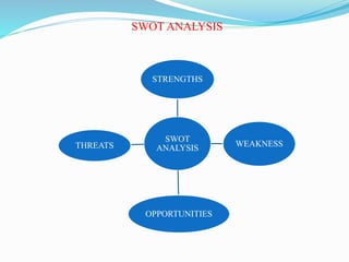 SWOT
ANALYSIS
STRENGTHS
WEAKNESS
OPPORTUNITIES
THREATS
SWOT ANALYSIS
 
