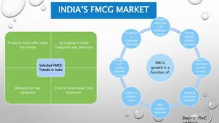 INDIA’S FMCG MARKET
Products must offer value
for money
Up trading in some
categories (eg. Skincare)
Demand for new
categories
Entry of new brand/ line
extension
Selected FMCG
Trends in India
FMCG
growth is a
function of:
Greater
awarenes
s of
products/
brands Rising
Income
driving
purchase
Desire to
experime
nt with
brands,
products
Evolving
consumer
lifestyles
New
product
launches
Growth of
modern
trade
Availabilit
y of
online
channel
to shop
Increasin
g
Consume
r Demand
Source: PwC
 