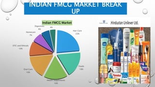 INDIAN FMCG MARKET BREAK
UP
Hair Care
23%
Foods
18%
Health Suppliments
16%
Oral Care
16%
OTC and Ethicals
10%
Homecare
7%
Digestives
6%
Skincare
4%
Indian FMCG Market
 