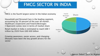 FMCG SECTOR IN INDIA
Household and Personal Care is the leading segment,
accounting for 50 percent of the over all market .
Healthcare (32percent) and Food & Beverages
(18percent) comes next in terms of market share
FMCG is the fourth largest sector in the Indian economy
Growing awareness, easier access ,and changing
lifestyles have been the key growth drivers for the
sector
Retail market in India is estimated to reach USD 1
trillion by 2020 from USD 600 billion
Household &
Personal Care
50%
Healthcare
32%
Food &
Beverages
18%
Share
Source: Dabur, Tech Sci Researc
 