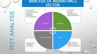 ANALYSIS OF INDIAN FMCG
SECTOR
•CHANGE IN PROFILE
•CHANGE IN LIFESTYLE
•CHANGE IN RURAL FOCUS
•EFFECTIVE USE OF
TECHNOLOGY
•E-COMMERECE
•GDP GROWTH
•INFLATION
•CONSUMER INCOME
•PRIVATE CONSUMPTION
•TAX STRUCTURE
•INFRASTRUCTURE ISSUES
•REGULATORY
CONSTRAINTS
•POLICY FRAMEWORK
POLITICAL ECONOMIC
SOCIALTECHNOLOGICAL
PESTANALYSIS
 
