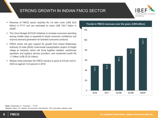 For updated information, please visit www.ibef.org
FMCG
9
Note: E-Estimate, F – Forecast, * - FY18
▪ Revenue of FMCG sector reached Rs 3.4 lakh crore (US$ 52.8
billion) in FY17 and are estimated to reach US$ 103.7 billion in
2020F.
▪ The Union Budget 2019-20 initiatives to increase consumer spending
among middle class is expected to boost consumer confidence and
improve demand generation for branded consumer products.
▪ FMCG sector will gain support for growth from Inland Waterways
Authority of India (IWAI) multi-modal transportation project of freight
village at Varanasi, which will bring together retailers, warehouse
operators and logistics service providers, and investment worth Rs
1.7 billion (US$ 25.35 million).
▪ Nielsen India estimates the FMCG industry to grow at 5-6 per cent in
2020 as against 13.8 percent in 2018.
Trends in FMCG revenues over the years (US$ billion)
49.0
52.8
68.4
83.3
103.7
0
20
40
60
80
100
120
2016 2017 2018E 2019E 2020F
STRONG GROWTH IN INDIAN FMCG SECTOR
Source: Dabur, AC Nielsen, Euromonitor International, ICICI securities, Nielsen India
 