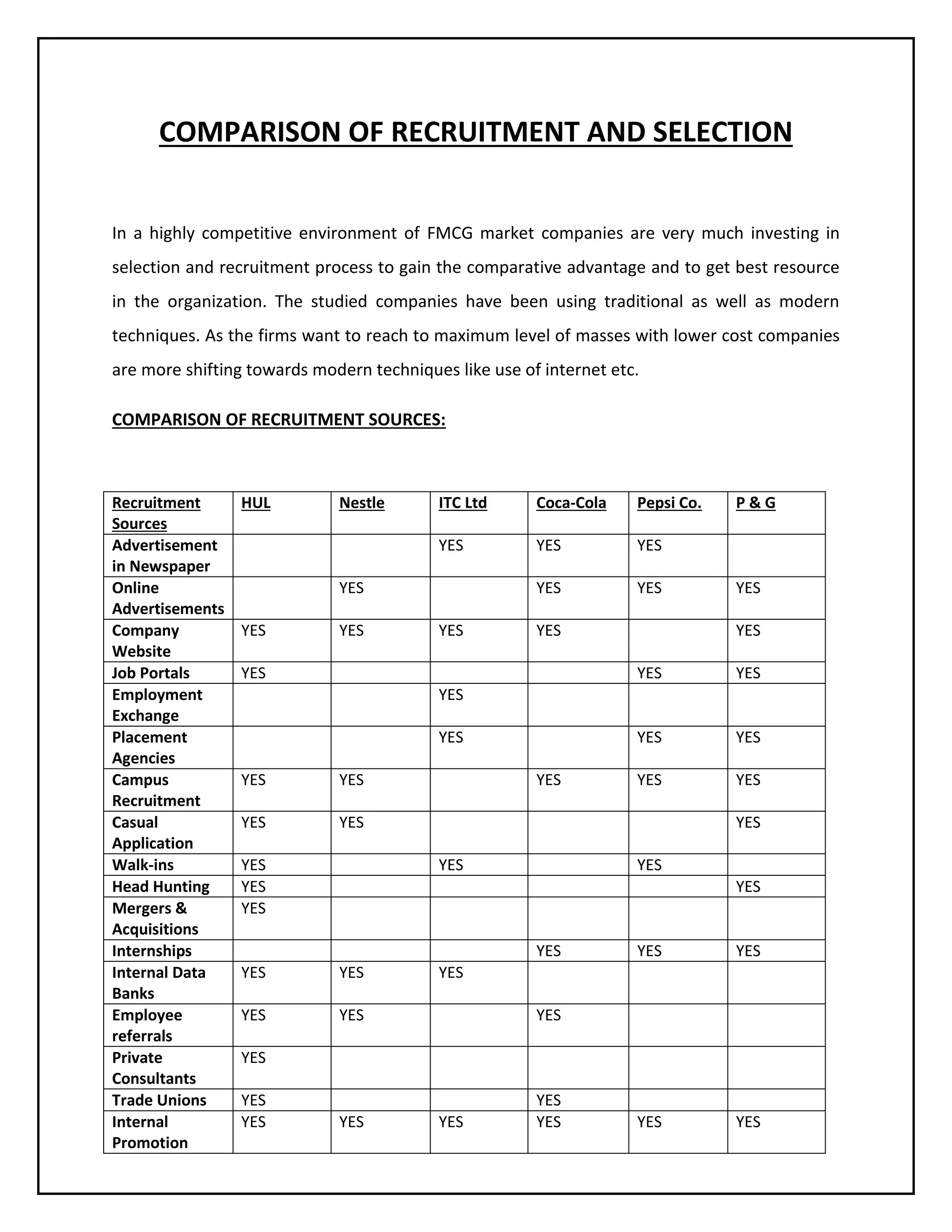 COMPARISON OF RECRUITMENT AND SELECTION
In a highly competitive environment of FMCG market companies are very much investing in
selection and recruitment process to gain the comparative advantage and to get best resource
in the organization. The studied companies have been using traditional as well as modern
techniques. As the firms want to reach to maximum level of masses with lower cost companies
are more shifting towards modern techniques like use of internet etc.
COMPARISON OF RECRUITMENT SOURCES:

Recruitment
Sources
Advertisement
in Newspaper
Online
Advertisements
Company
Website
Job Portals
Employment
Exchange
Placement
Agencies
Campus
Recruitment
Casual
Application
Walk-ins
Head Hunting
Mergers &
Acquisitions
Internships
Internal Data
Banks
Employee
referrals
Private
Consultants
Trade Unions
Internal
Promotion

HUL

Nestle

ITC Ltd

Coca-Cola

Pepsi Co.

YES

YES

YES

YES

YES

YES
YES

YES

YES

YES

YES

P&G

YES
YES

YES

YES

YES

YES

YES

YES

YES
YES
YES

YES

YES

YES

YES
YES
YES

YES

YES
YES

YES
YES

YES
YES

YES

YES

YES

YES

YES

YES

YES

YES

YES
YES

YES

YES

YES
YES
YES

YES

 