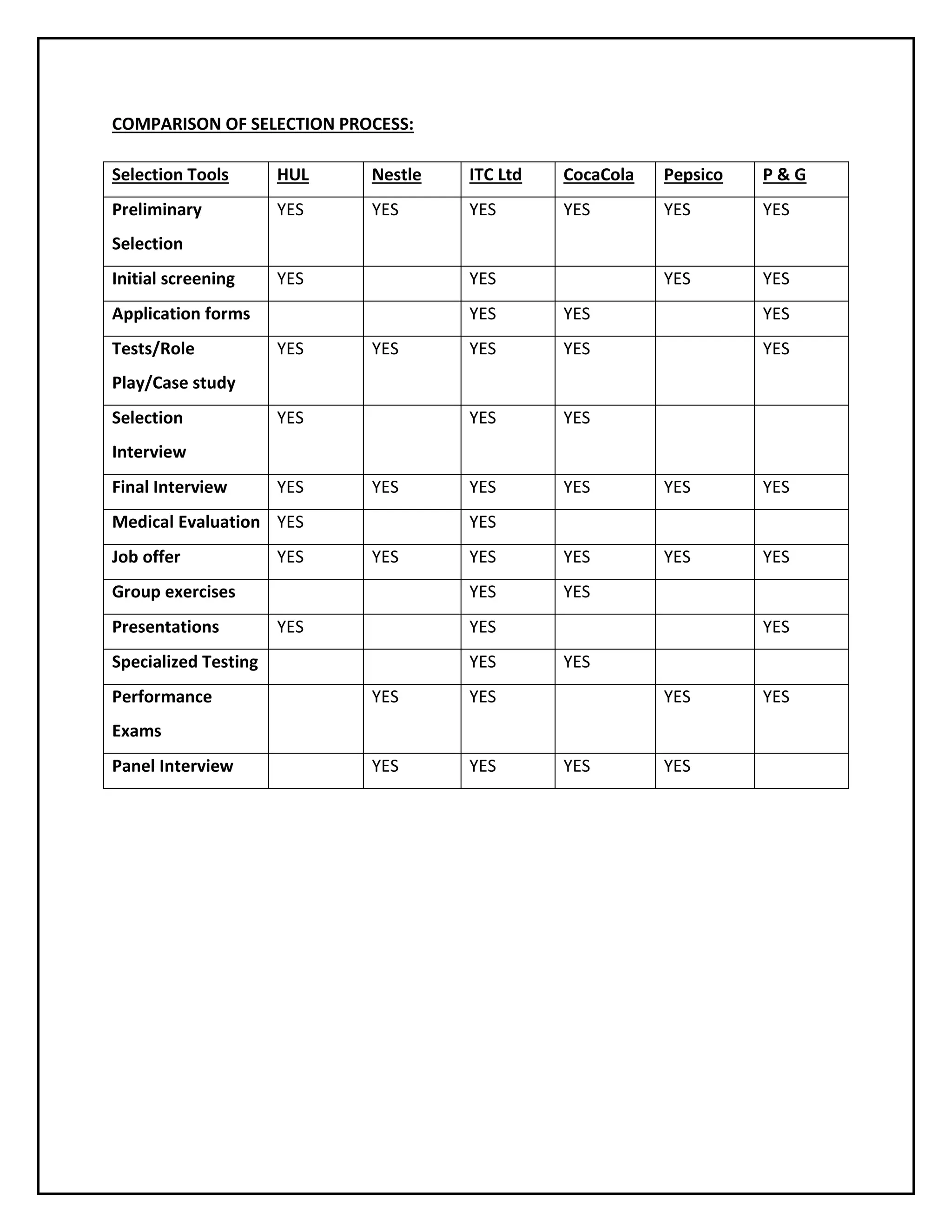 COMPARISON OF SELECTION PROCESS:
Selection Tools

HUL

Nestle

ITC Ltd

CocaCola

Pepsico

P&G

Preliminary

YES

YES

YES

YES

YES

YES

YES

YES

Selection
Initial screening

YES

YES

Application forms
Tests/Role

YES
YES

YES

YES

YES

YES

YES

YES

YES

YES

YES

YES

YES

YES

YES

YES

YES

YES

YES

YES

Play/Case study
Selection

YES

Interview
Final Interview

YES

YES

Medical Evaluation YES
Job offer

YES

YES
YES

Group exercises
Presentations

YES

YES

Specialized Testing
Performance

YES
YES

YES

YES

YES

YES

YES

YES

Exams
Panel Interview

YES

YES

YES

 