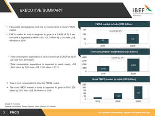 For updated information, please visit www.ibef.orgFMCG3
EXECUTIVE SUMMARY
Total consumption expenditure (US$ billion)
1,595
3,600
0
1,000
2,000
3,000
4,000
2016 2020F
Rural FMCG market in India (US$ billion)
29 100
220
0
50
100
150
200
250
2016 2020F 2025F
FMCG market in India (US$ billion)
Source: World Bank, Emami Reports, Dabur Reports, AC Nielsen
Notes: F- Forecast
49
104
0
50
100
150
2016 2020F
 Favourable demographics and rise in income level to boost FMCG
market
 FMCG market in India is expected to grow at a CAGR of 20.6 per
cent and is expected to reach US$ 103.7 billion by 2020 from US$
49 billion in 2016
 Total consumption expenditure is set to increase at a CAGR of 22.57
per cent from 2016-2021.
 Total consumption expenditure is expected to reach nearly US$
3600 billion by 2020 from US$ 1,595 billion in 2016
 Rise in rural consumption to drive the FMCG market
 The rural FMCG market in India is expected to grow to US$ 220
billion by 2025 from US$ 29.4 billion in 2016
CAGR 20.6%
CAGR 22.6%
 