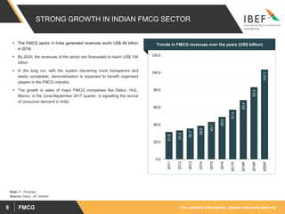 For updated information, please visit www.ibef.orgFMCG9
Note: F - Forecast
Source: Dabur, AC Nielsen
 The FMCG sector in India generated revenues worth US$ 49 billion
in 2016.
 By 2020, the revenues of the sector are forecasted to reach US$ 104
billion
 In the long run, with the system becoming more transparent and
easily compliable, demonetisation is expected to benefit organised
players in the FMCG industry.
 The growth in sales of major FMCG companies like Dabur, HUL,
Marico, in the June-September 2017 quarter, is signalling the revival
of consumer demand in India.
Visakhapatnam port traffic (million tonnes)Trends in FMCG revenues over the years (US$ billion)
31.6
33.3
35.7
38.8
43.1
49.0
57.4
68.4
83.3
103.7
0.0
20.0
40.0
60.0
80.0
100.0
120.0
2011
2012
2013
2014
2015
2016
2017F
2018F
2019F
2020F
STRONG GROWTH IN INDIAN FMCG SECTOR
 