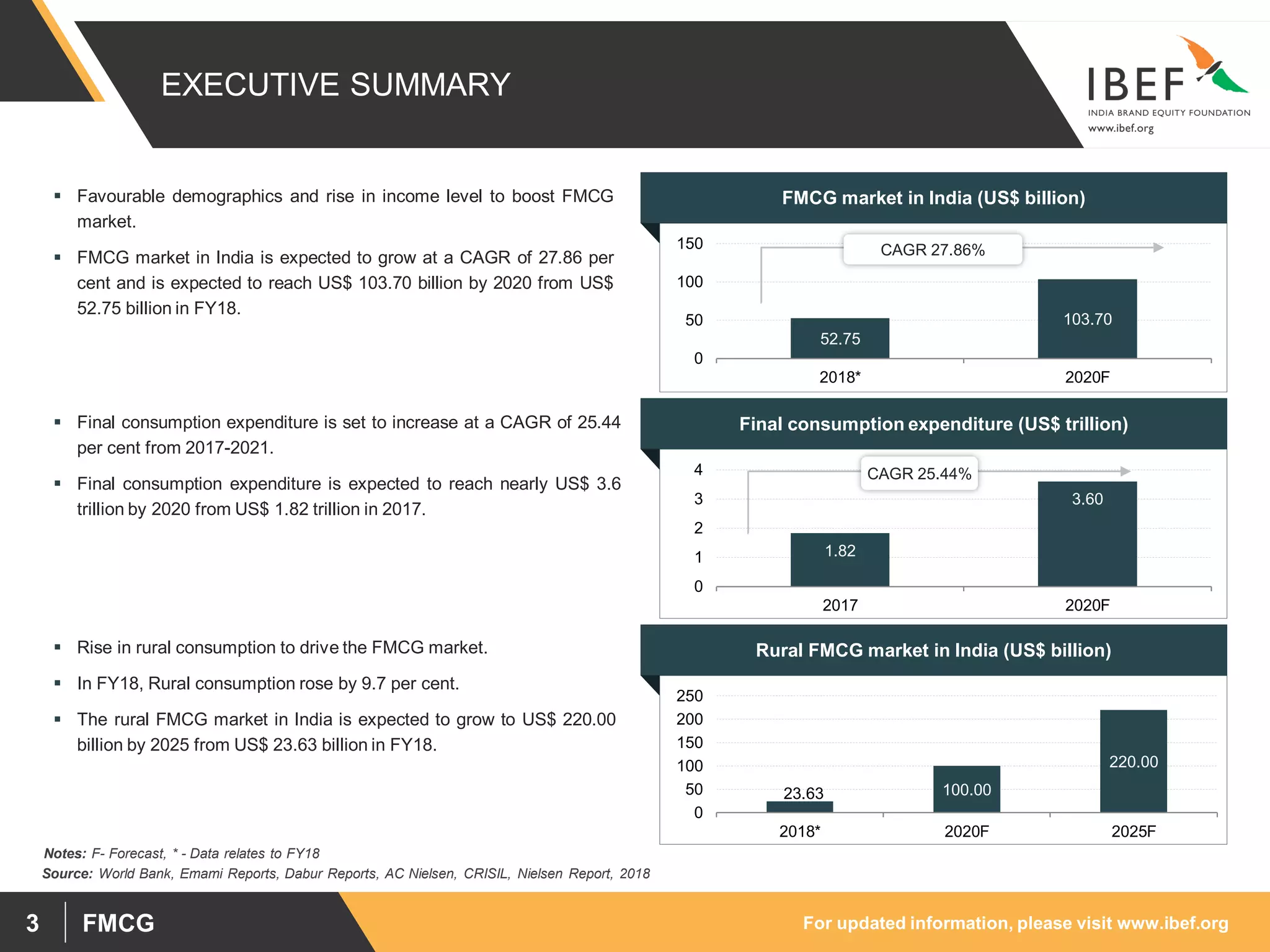 For updated information, please visit www.ibef.orgFMCG3
EXECUTIVE SUMMARY
Final consumption expenditure (US$ trillion)
1.82
3.60
0
1
2
3
4
2017 2020F
Rural FMCG market in India (US$ billion)
23.63 100.00
220.00
0
50
100
150
200
250
2018* 2020F 2025F
FMCG market in India (US$ billion)
Source: World Bank, Emami Reports, Dabur Reports, AC Nielsen, CRISIL, Nielsen Report, 2018
Notes: F- Forecast, * - Data relates to FY18
52.75
103.70
0
50
100
150
2018* 2020F
 Favourable demographics and rise in income level to boost FMCG
market.
 FMCG market in India is expected to grow at a CAGR of 27.86 per
cent and is expected to reach US$ 103.70 billion by 2020 from US$
52.75 billion in FY18.
 Final consumption expenditure is set to increase at a CAGR of 25.44
per cent from 2017-2021.
 Final consumption expenditure is expected to reach nearly US$ 3.6
trillion by 2020 from US$ 1.82 trillion in 2017.
 Rise in rural consumption to drive the FMCG market.
 In FY18, Rural consumption rose by 9.7 per cent.
 The rural FMCG market in India is expected to grow to US$ 220.00
billion by 2025 from US$ 23.63 billion in FY18.
CAGR 27.86%
CAGR 25.44%
 