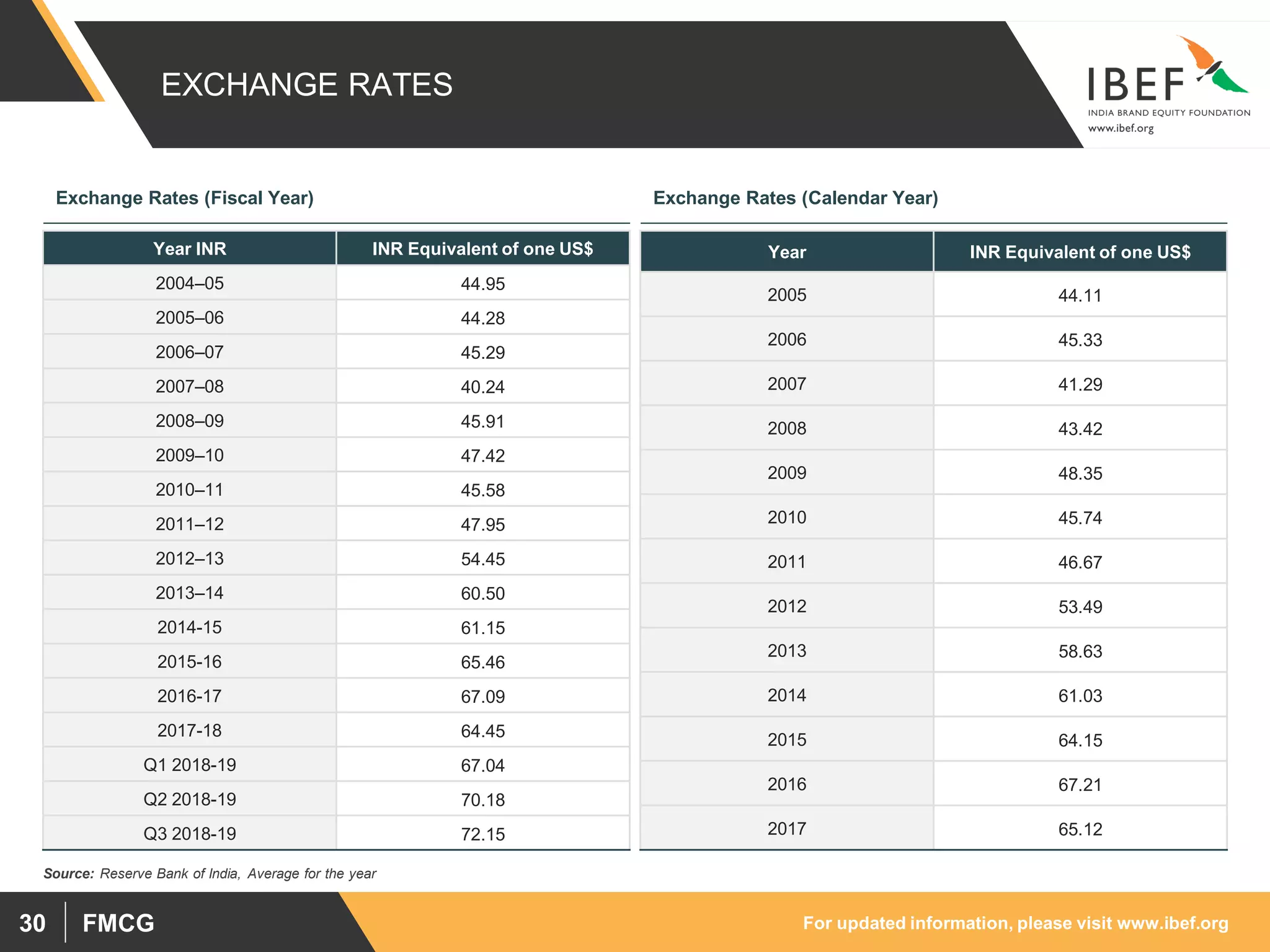For updated information, please visit www.ibef.orgFMCG30
EXCHANGE RATES
Exchange Rates (Fiscal Year) Exchange Rates (Calendar Year)
Year INR INR Equivalent of one US$
2004–05 44.95
2005–06 44.28
2006–07 45.29
2007–08 40.24
2008–09 45.91
2009–10 47.42
2010–11 45.58
2011–12 47.95
2012–13 54.45
2013–14 60.50
2014-15 61.15
2015-16 65.46
2016-17 67.09
2017-18 64.45
Q1 2018-19 67.04
Q2 2018-19 70.18
Q3 2018-19 72.15
Year INR Equivalent of one US$
2005 44.11
2006 45.33
2007 41.29
2008 43.42
2009 48.35
2010 45.74
2011 46.67
2012 53.49
2013 58.63
2014 61.03
2015 64.15
2016 67.21
2017 65.12
Source: Reserve Bank of India, Average for the year
 