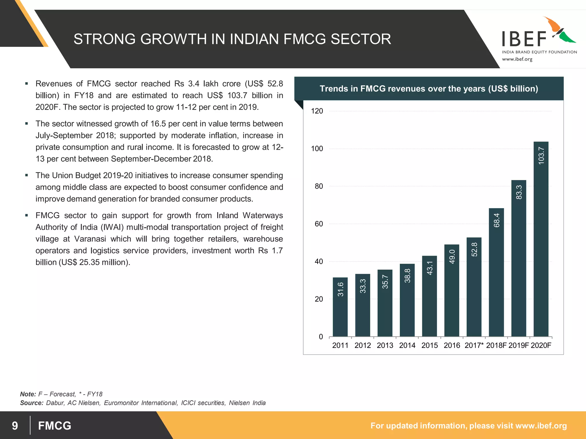 For updated information, please visit www.ibef.orgFMCG9
Note: F – Forecast, * - FY18
Source: Dabur, AC Nielsen, Euromonitor International, ICICI securities, Nielsen India
 Revenues of FMCG sector reached Rs 3.4 lakh crore (US$ 52.8
billion) in FY18 and are estimated to reach US$ 103.7 billion in
2020F. The sector is projected to grow 11-12 per cent in 2019.
 The sector witnessed growth of 16.5 per cent in value terms between
July-September 2018; supported by moderate inflation, increase in
private consumption and rural income. It is forecasted to grow at 12-
13 per cent between September-December 2018.
 The Union Budget 2019-20 initiatives to increase consumer spending
among middle class are expected to boost consumer confidence and
improve demand generation for branded consumer products.
 FMCG sector to gain support for growth from Inland Waterways
Authority of India (IWAI) multi-modal transportation project of freight
village at Varanasi which will bring together retailers, warehouse
operators and logistics service providers, investment worth Rs 1.7
billion (US$ 25.35 million).
Trends in FMCG revenues over the years (US$ billion)
31.6
33.3
35.7
38.8
43.1
49.0
52.8
68.4
83.3
103.7
0
20
40
60
80
100
120
2011 2012 2013 2014 2015 2016 2017* 2018F 2019F 2020F
STRONG GROWTH IN INDIAN FMCG SECTOR
 