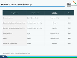 24
Key M&A deals in the industry
Target name Acquirer Name
Merger/
Acquisition
Year
Eveready Industries Dabur's Burman family Acquisition (19%) 2020
GlaxoSmithKline Consumer Healthcare Limited Hindustan Unilever Ltd. (HUL) Merger 2020
Glenmark Pharmaceuticals Ltd.’s Vwash Brand Hindustan Unilever Ltd. (HUL) Acquisition 2020
Eastern Condiment Orkla Acquisition (68%) 2020
Beardo Marico Acquisition (100%) 2020
Sunrise Food Private Limited ITC Ltd. Acquisition 2020
Source: Bloomberg, Economic Times, Business Standard, News Article
 