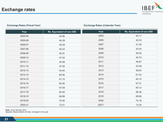 31
Exchange rates
Exchange Rates (Fiscal Year) Exchange Rates (Calendar Year)
Year Rs. Equivalent of one US$
2004-05 44.95
2005-06 44.28
2006-07 45.29
2007-08 40.24
2008-09 45.91
2009-10 47.42
2010-11 45.58
2011-12 47.95
2012-13 54.45
2013-14 60.50
2014-15 61.15
2015-16 65.46
2016-17 67.09
2017-18 64.45
2018-19 69.89
2019-20 70.49
2020-21 73.51
Source: Reserve Bank of India, Average for the year
Note: As of January 2021
Year Rs. Equivalent of one US$
2005 44.11
2006 45.33
2007 41.29
2008 43.42
2009 48.35
2010 45.74
2011 46.67
2012 53.49
2013 58.63
2014 61.03
2015 64.15
2016 67.21
2017 65.12
2018 68.36
2019 69.89
2020 74.18
2021* 73.25
 