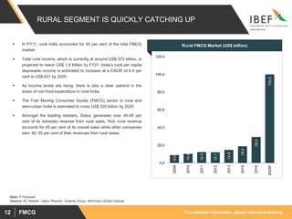 For updated information, please visit www.ibef.orgFMCG12
RURAL SEGMENT IS QUICKLY CATCHING UP
 In FY17, rural India accounted for 40 per cent of the total FMCG
market.
 Total rural income, which is currently at around US$ 572 billion, is
projected to reach US$ 1.8 trillion by FY21. India’s rural per capita
disposable income is estimated to increase at a CAGR of 4.4 per
cent to US$ 631 by 2020.
 As income levels are rising, there is also a clear uptrend in the
share of non-food expenditure in rural India.
 The Fast Moving Consumer Goods (FMCG) sector in rural and
semi-urban India is estimated to cross US$ 220 billion by 2025
 Amongst the leading retailers, Dabur generates over 40-45 per
cent of its domestic revenue from rural sales. HUL rural revenue
accounts for 45 per cent of its overall sales while other companies
earn 30- 35 per cent of their revenues from rural areas.
Note: F-Forecast
Source: AC Nielsen, Dabur Reports, Goderej Group, McKinsey Global Institute
Rural FMCG Market (US$ billion)
9.0
10.4
12.3
12.1
14.8
18.9
29.4
100.0
0.0
20.0
40.0
60.0
80.0
100.0
120.0
2009
2010
2011
2012
2013
2015
2016
2025F
 
