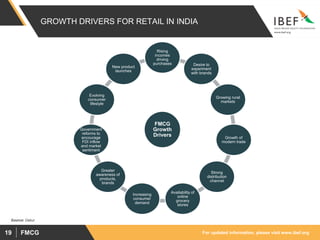 For updated information, please visit www.ibef.orgFMCG19
GROWTH DRIVERS FOR RETAIL IN INDIA
FMCG
Growth
Drivers
Rising
incomes
driving
purchases Desire to
experiment
with brands
Growing rural
markets
Growth of
modern trade
Strong
distribution
channel
Availability of
online
grocery
stores
Increasing
consumer
demand
Greater
awareness of
products,
brands
Government
reforms to
encourage
FDI inflow
and market
sentiment
Evolving
consumer
lifestyle
New product
launches
Source: Dabur
 