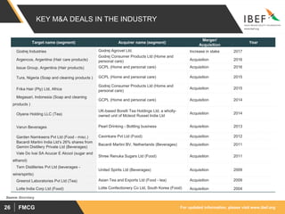 For updated information, please visit www.ibef.orgFMCG26
KEY M&A DEALS IN THE INDUSTRY
Target name (segment) Acquirer name (segment)
Merger/
Acquisition
Year
Godrej Industries Godrej Agrovet Ltd. Increase in stake 2017
Argencos, Argentina (Hair care products)
Godrej Consumer Products Ltd (Home and
personal care) Acquisition 2016
Issue Group, Argentina (Hair products) GCPL (Home and personal care) Acquisition 2016
Tura, Nigeria (Soap and cleaning products ) GCPL (Home and personal care) Acquisition 2015
Frika Hair (Pty) Ltd, Africa
Godrej Consumer Products Ltd (Home and
personal care)
Acquisition 2015
Megasari, Indonesia (Soap and cleaning
products )
GCPL (Home and personal care) Acquisition 2014
Olyana Holding LLC (Tea)
UK-based Borelli Tea Holdings Ltd, a wholly-
owned unit of Mcleod Russel India Ltd
Acquisition 2014
Varun Beverages Pearl Drinking - Bottling business Acquisition 2013
Garden Namkeens Pvt Ltd (Food - misc.) Cavinkare Pvt Ltd (Food) Acquisition 2012
Bacardi Martini India Ltd’s 26% shares from
Gemini Distillery Private Ltd (Beverages)
Bacardi Martini BV, Netherlands (Beverages) Acquisition 2011
Vale Do Ivai SA Acucar E Alcool (sugar and
ethanol)
Shree Renuka Sugars Ltd (Food) Acquisition 2011
Tern Distilleries Pvt Ltd (beverages -
wine/spirits)
United Spirits Ltd (Beverages) Acquisition 2009
Greenol Laboratories Pvt Ltd (Tea) Asian Tea and Exports Ltd (Food - tea) Acquisition 2009
Lotte India Corp Ltd (Food) Lotte Confectionery Co Ltd, South Korea (Food) Acquisition 2004
Source: Bloomberg
 