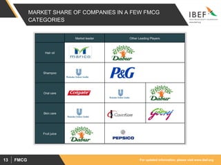 For updated information, please visit www.ibef.orgFMCG13
MARKET SHARE OF COMPANIES IN A FEW FMCG
CATEGORIES
Market leader Other Leading Players
Hair oil
Shampoo
Oral care
Skin care
Fruit juice
 