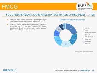 1111MARCH 2017 For updated information, please visit www.ibef.org
FOOD AND PERSONAL CARE MAKE UP TWO-THIRDS OF REVENUES … (1/2)
FMCG
Source: Dabur, TechSci Research
Hair Care is the leading segment, accounting for 23 per
cent of the overall market in terms of revenue
Food Products is the 2nd leading segment of the sector
accounting for 19 per cent followed by health
supplements & oral care which has a market share of
16 per cent & 15 per cent, respectively
Market break-up by revenue (FY16)
23%
19%
16%
15%
9%
6%
7%
5%
Hair Care
Foods
Health Supplements
Oral Care
OTC & Ethicals
Home Care
Digestives
Skin Care
 