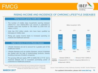 1313MARCH 2017 For updated information, please visit www.ibef.org
FMCG
Source: Fortis Healthcare Limited, McKinsey Quarterly, NCAER, TechSci Research
RISING INCOME AND INCIDENCE OF CHRONIC LIFESTYLE DISEASES
Rising income; growing middle class
• The number of middle class households (earning between
USD4,413.1 and USD22,065.3 per annum) is estimated to
increase more than fourfold to 148 million by 2030 from 32
million in 2010
• India has 23.6 million adults, who have been qualified as
belonging to middle class
• Rising per capita income leads to increased spending on
medical and healthcare services
Higher incidence of chronic lifestyle diseases
• Lifestyle diseases are set to account for a greater part of the
healthcare market
• Lifestyle diseases such as cardiac diseases, cancer & diabetes
are treated with the help of biotechnology products, thereby
boosting revenues of biotech companies
• The growing GNI per capita, PPP of USD6,746 in FY16 led to
improved lifestyle due to increased purchasing power of
customers for healthcare products
Notes: Greater distributional efficiencies and increasing demand (especially
from rural areas) due to rising disposable incomes have created new
markets for products within the country, F - Forecast
Million household, 100%
Income
segment
244 273 322
1% 3% 7%3% 6%
17%23%
25%
29%
43%
40%
32%
30% 26%
15%
2015 2020 2030
Globals(>22065.3) Strivers(11032.7-22065.3)
Seekers(4413.1-11032.7) Aspirers(1985.9-4413.1)
Deprived(<1985.9)
 