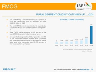1515MARCH 2017 For updated information, please visit www.ibef.org
Source: AC Nielsen, TechSci Research, Dabur Reports
Notes: E-Estimated
Rural FMCG market (USD billion)The Fast Moving Consumer Goods (FMCG) sector in
rural and semi-urban India is estimated to cross
USD100 billion by 2025
The rural FMCG market is anticipated to expand at a
CAGR of 17.41 per cent to USD100 billion during 2009–
25
Rural FMCG market accounts for 40 per cent of the
overall FMCG market in India, in revenue terms
Amongst the leading retailers, Dabur generates over 40-
45 per cent of its domestic revenue from rural sales.
HUL rural revenue accounts for 45 per cent of its overall
sales while other companies earn 30- 35 per cent of
their revenues from rural areas
FMCG
RURAL SEGMENT QUICKLY CATCHING UP … (2/3)
9 10.4 12.3 12.1 14.8
18.92
29.4
100
2009 2010 2011 2012 2013 2015 2016 2025E
 
