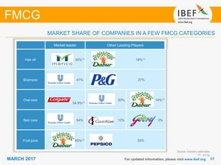 1717MARCH 2017 For updated information, please visit www.ibef.org
MARKET SHARE OF COMPANIES IN A FEW FMCG CATEGORIES
FMCG
Market leader Other Leading Players
Hair oil 30%(1) 19%(1)
Shampoo 47% 27%
Oral care
54.9%(1)
30% 14%(1)
Skin care 54% 12% 3%
Fruit juice 60%(1) 30%
Source: Industry estimates
(1) : FY16
 