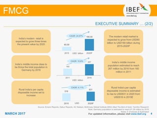 44MARCH 2017 For updated information, please visit www.ibef.org
EXECUTIVE SUMMARY … (2/2)
Source: Emami Reports, Dabur Reports, AC Nielsen, McKinsey Global Institute (MGI) titled The Bird of Gold, TechSci Research
Note: Germany population is estimated to reach 81.26 million by 2016
Notes: F–Forecast; E-Estimated
FMCG
160
267
2011 2016
CAGR: 10.8%
CAGR: 4.11%
India’s modern retail is
expected to grow three times
the present value by 2020
India’s middle income class to
be thrice the total population in
Germany by 2016
Rural India’s per capita
disposable income set to
increase
The modern retail market is
expected to grow from USD60
billion to USD180 billion during
2015-2020F
India’s middle income
population estimated to reach
267 million by 2016 from 160
million in 2011
Rural India’s per capita
disposable income is estimated
to rise to USD631 in 2020 from
USD516 in 2015E
CAGR: 24.57%
60.00
180.00
2015 2020FUSD billion
USD billion
USD
516
631
2015 2020F
 