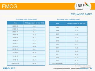 4949MARCH 2017
Exchange rates (Fiscal Year)
For updated information, please visit www.ibef.org
EXCHANGE RATES
Exchange rates (Calendar Year)
FMCG
Year INR equivalent of one USD
2004–05 44.81
2005–06 44.14
2006–07 45.14
2007–08 40.27
2008–09 46.14
2009–10 47.42
2010–11 45.62
2011–12 46.88
2012–13 54.31
2013–14 60.28
2014-15 61.06
2015-16 65.46
2016-2017E 66.95
Source: Reserve bank of India,
Average for the year
Year INR equivalent of one USD
2005 43.98
2006 45.18
2007 41.34
2008 43.62
2009 48.42
2010 45.72
2011 46.85
2012 53.46
2013 58.44
2014 61.03
2015 64.15
2016 (Expected) 67.22
 