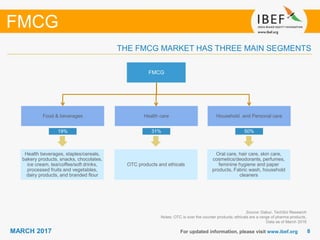88MARCH 2017 For updated information, please visit www.ibef.org
THE FMCG MARKET HAS THREE MAIN SEGMENTS
Source: Dabur, TechSci Research
Notes: OTC is over the counter products; ethicals are a range of pharma products,
Data as of March 2016
FMCG
FMCG
Household and Personal careFood & beverages
Oral care, hair care, skin care,
cosmetics/deodorants, perfumes,
feminine hygiene and paper
products, Fabric wash, household
cleaners
Health beverages, staples/cereals,
bakery products, snacks, chocolates,
ice cream, tea/coffee/soft drinks,
processed fruits and vegetables,
dairy products, and branded flour
Health care
OTC products and ethicals
50%19% 31%
 