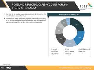 For updated information, please visit www.ibef.orgFMCG10
FOOD AND PERSONAL CARE ACCOUNT FOR 2/3rd
SHARE IN REVENUES
Source: Dabur
Visakhapatnam port traffic (million tonnes)Revenue share of India (FY20E) Hair Care is the leading segment, accounting for 23 per cent of the
overall market in terms of revenue.
 Food Products is the 2nd leading segment of the sector accounting
for 19 per cent followed by health supplements and oral care which
has a market share of 16 per cent and 15 per cent, respectively.
23%
19%
16%
15%
9%
6%
7%
5%
Haircare Foods Health Supplements
Oral Care OTC & Ethicals Home Care
Digestives Skin Care
23%
 