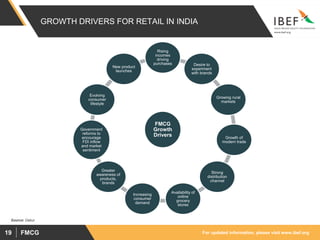 For updated information, please visit www.ibef.orgFMCG19
GROWTH DRIVERS FOR RETAIL IN INDIA
FMCG
Growth
Drivers
Rising
incomes
driving
purchases Desire to
experiment
with brands
Growing rural
markets
Growth of
modern trade
Strong
distribution
channel
Availability of
online
grocery
stores
Increasing
consumer
demand
Greater
awareness of
products,
brands
Government
reforms to
encourage
FDI inflow
and market
sentiment
Evolving
consumer
lifestyle
New product
launches
Source: Dabur
 