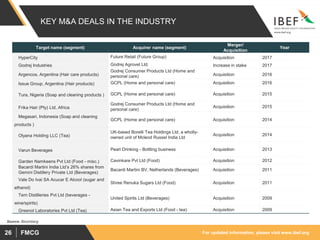 For updated information, please visit www.ibef.orgFMCG26
KEY M&A DEALS IN THE INDUSTRY
Target name (segment) Acquirer name (segment)
Merger/
Acquisition
Year
HyperCity Future Retail (Future Group) Acquisition 2017
Godrej Industries Godrej Agrovet Ltd. Increase in stake 2017
Argencos, Argentina (Hair care products)
Godrej Consumer Products Ltd (Home and
personal care) Acquisition 2016
Issue Group, Argentina (Hair products) GCPL (Home and personal care) Acquisition 2016
Tura, Nigeria (Soap and cleaning products ) GCPL (Home and personal care) Acquisition 2015
Frika Hair (Pty) Ltd, Africa
Godrej Consumer Products Ltd (Home and
personal care)
Acquisition 2015
Megasari, Indonesia (Soap and cleaning
products )
GCPL (Home and personal care) Acquisition 2014
Olyana Holding LLC (Tea)
UK-based Borelli Tea Holdings Ltd, a wholly-
owned unit of Mcleod Russel India Ltd
Acquisition 2014
Varun Beverages Pearl Drinking - Bottling business Acquisition 2013
Garden Namkeens Pvt Ltd (Food - misc.) Cavinkare Pvt Ltd (Food) Acquisition 2012
Bacardi Martini India Ltd’s 26% shares from
Gemini Distillery Private Ltd (Beverages)
Bacardi Martini BV, Netherlands (Beverages) Acquisition 2011
Vale Do Ivai SA Acucar E Alcool (sugar and
ethanol)
Shree Renuka Sugars Ltd (Food) Acquisition 2011
Tern Distilleries Pvt Ltd (beverages -
wine/spirits)
United Spirits Ltd (Beverages) Acquisition 2009
Greenol Laboratories Pvt Ltd (Tea) Asian Tea and Exports Ltd (Food - tea) Acquisition 2009
Source: Bloomberg
 