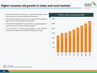 19
Higher incomes aid growth in urban and rural markets
 Incomes have risen at a brisk pace in India and will continue rising
given the country’s strong economic growth prospects.
 India’s GDP per capita at current prices is expected to increase from
US$ 1,761.63 in 2016 to US$ 3,277.28 in 2024.
 An important consequence of rising incomes is growing appetite for
premium products, primarily in the urban segment.
 As the proportion of ‘working age population’ in total population
increases, per capita income and GDP are expected to surge.
Source: IMF World Economic Outlook Database April 2019
1,761.63
2,014.01
2,036.20
2,198.59
2,378.67
2,578.11
2,791.31
3,023.39
3,277.28
-
500
1,000
1,500
2,000
2,500
3,000
3,500
2016
2017
2018
2019
2020
2021F
2022F
2023F
2024F
GDP per capita at current prices (US$)
Note: F- Forecasted
 