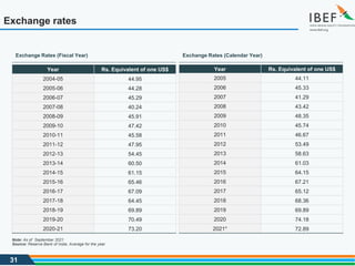 31
Exchange rates
Exchange Rates (Fiscal Year) Exchange Rates (Calendar Year)
Year Rs. Equivalent of one US$
2004-05 44.95
2005-06 44.28
2006-07 45.29
2007-08 40.24
2008-09 45.91
2009-10 47.42
2010-11 45.58
2011-12 47.95
2012-13 54.45
2013-14 60.50
2014-15 61.15
2015-16 65.46
2016-17 67.09
2017-18 64.45
2018-19 69.89
2019-20 70.49
2020-21 73.20
Source: Reserve Bank of India, Average for the year
Year Rs. Equivalent of one US$
2005 44.11
2006 45.33
2007 41.29
2008 43.42
2009 48.35
2010 45.74
2011 46.67
2012 53.49
2013 58.63
2014 61.03
2015 64.15
2016 67.21
2017 65.12
2018 68.36
2019 69.89
2020 74.18
2021* 72.89
Note: As of September 2021
 