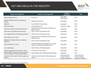 For updated information, please visit www.ibef.orgFMCG27
KEY M&A DEALS IN THE INDUSTRY
Target name (segment) Acquirer name (segment)
Merger/
Acquisition
Year
Helios Lifestyle Pvt Ltd Emami Ltd
Acquisition
(30% stake)
2017
Godfrey Phillips India (GPI) (packed tea
brands)
Goodricke Group Ltd Acquisition 2017
HyperCity Future Retail (Future Group) Acquisition 2017
Godrej Industries Godrej Agrovet Ltd. Increase in stake 2017
Argencos, Argentina (Hair care products)
Godrej Consumer Products Ltd (Home and
personal care)
Acquisition 2016
Issue Group, Argentina (Hair products) GCPL (Home and personal care) Acquisition 2016
Tura, Nigeria (Soap and cleaning products ) GCPL (Home and personal care) Acquisition 2015
Frika Hair (Pty) Ltd, Africa
Godrej Consumer Products Ltd (Home and
personal care)
Acquisition 2015
Megasari, Indonesia (Soap and cleaning
products )
GCPL (Home and personal care) Acquisition 2014
Olyana Holding LLC (Tea)
UK-based Borelli Tea Holdings Ltd, a wholly-
owned unit of Mcleod Russel India Ltd
Acquisition 2014
Varun Beverages Pearl Drinking - Bottling business Acquisition 2013
Garden Namkeens Pvt Ltd (Food - misc.) Cavinkare Pvt Ltd (Food) Acquisition 2012
Bacardi Martini India Ltd’s 26% shares from
Gemini Distillery Private Ltd (Beverages)
Bacardi Martini BV, Netherlands (Beverages) Acquisition 2011
Vale Do Ivai SA Acucar E Alcool (sugar and
ethanol)
Vale Do Ivai SA Acucar E Alcool (sugar and
ethanol)
Vale Do Ivai SA
Acucar E Alcool
(sugar and ethanol)
Vale Do Ivai SA
Acucar E Alcool
(sugar and ethanol)
Source: Bloomberg, Economic Times, Business Standard
 
