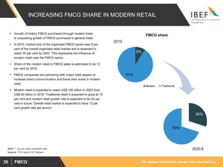 For updated information, please visit www.ibef.orgFMCG30
INCREASING FMCG SHARE IN MODERN RETAIL
 Growth of India’s FMCG purchased through modern trade
is surpassing growth of FMCG purchased in general trade
 In 2015, market size of the organised FMCG sector was 9 per
cent of the overall organised retail market and is expected to
reach 30 per cent by 2020. This represents the influence of
modern retail over the FMCG sector
 Share of the modern retail in FMCG sales is estimated to be 12
per cent by 2016.
 FMCG companies are partnering with major retail players to
increase brand communication and boost their share in modern
retail
 Modern retail is expected to reach US$ 180 billion in 2020 from
US$ 60 billion in 2015. Traditional retail is expected to grow at 10
per cent and modern retail growth rate is expected to be 20 per
cent in future. Overall retail market is expected to have 12 per
cent growth rate per annum
Source: TCS report, AC Nielsen
9%
91%
FMCG share
Modern Traditional
30%
70%
2020 E
2015
Note:^ - as per latest available data
 