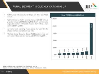 For updated information, please visit www.ibef.orgFMCG11
RURAL SEGMENT IS QUICKLY CATCHING UP
 In FY18, rural India accounted for 45 per cent of the total FMCG
market.
 Total rural income, which is currently at around US$ 572 billion, is
projected to reach US$ 1.8 trillion by FY21. India’s rural per capita
disposable income is estimated to increase at a CAGR of 4.4 per
cent to US$ 631 by 2020.
 As income levels are rising, there is also a clear uptrend in the
share of non-food expenditure in rural India.
 The Fast Moving Consumer Goods (FMCG) sector in rural and
semi-urban India is estimated to cross US$ 220 billion by 2025
Note: F-Forecast, 2018* - Data relates to the financial year 2017-18
Source: AC Nielsen, Dabur Reports, Goderej Group, McKinsey Global Institute, CRISIL
Rural FMCG Market (US$ billion)
9.00
10.40
12.30
12.10
14.80
18.92
23.63
220.00
0.00
50.00
100.00
150.00
200.00
250.00
2009
2010
2011
2012
2013
2015
2018*
2025F
 