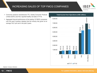 For updated information, please visit www.ibef.orgFMCG12
Total Income from Operations (US$ million)
707.72
800.39
723.02
4,753.32
6,918.34
816.29
870.30
802.24
5,356.87
5,617.61
-
1,000.00
2,000.00
3,000.00
4,000.00
5,000.00
6,000.00
7,000.00
8,000.00
GCPL
Dabur
Marico
HUL
ITC(FMCG)
FY17 FY18
INCREASING SALES OF TOP FMCG COMPANIES
Source: Company Websites
 Consumer products manufacturers ITC, Godrej Consumer Products
Limited (GCPL) and HUL reported healthy net sales in FY18.
 Aggregate financial performance of the leading 10 FMCG companies
over the past 8 quarters displays that the industry has grown at an
average 16-21 per cent in the past 2 years.
 